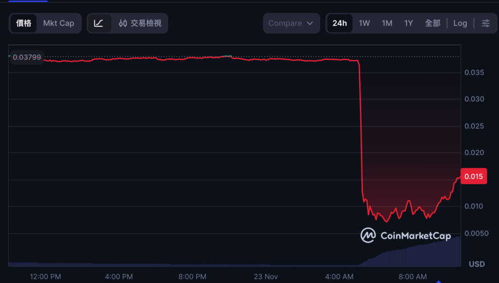 AI 프로젝트 Port3 크로스체인 브리지 침해: 해커가 10억 개의 코인을 인쇄하여 매도했으며 통화 가격이 80% 폭락했습니다.