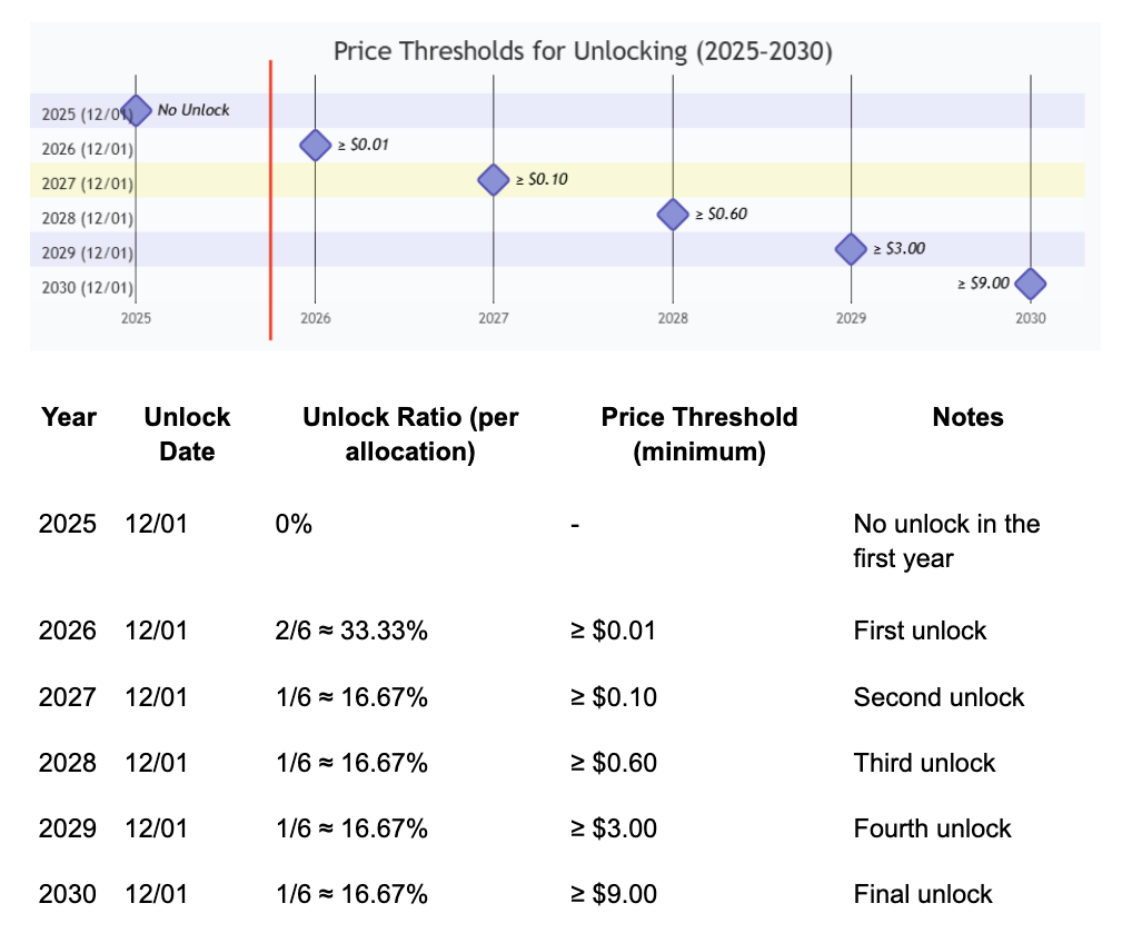 Sui エコロジー ゲーム プロトコル Jackson.io がネイティブ トークン $JACKSON を発行し、24% TGE 活動の第 1 フェーズが正式に開始