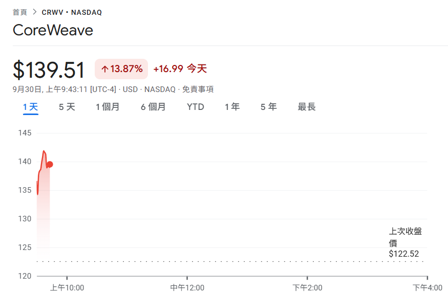 Nvidia の実の子! CoreWeave が Meta と 142 億ドルの協力協定を締結、CRWV は 13% 上昇