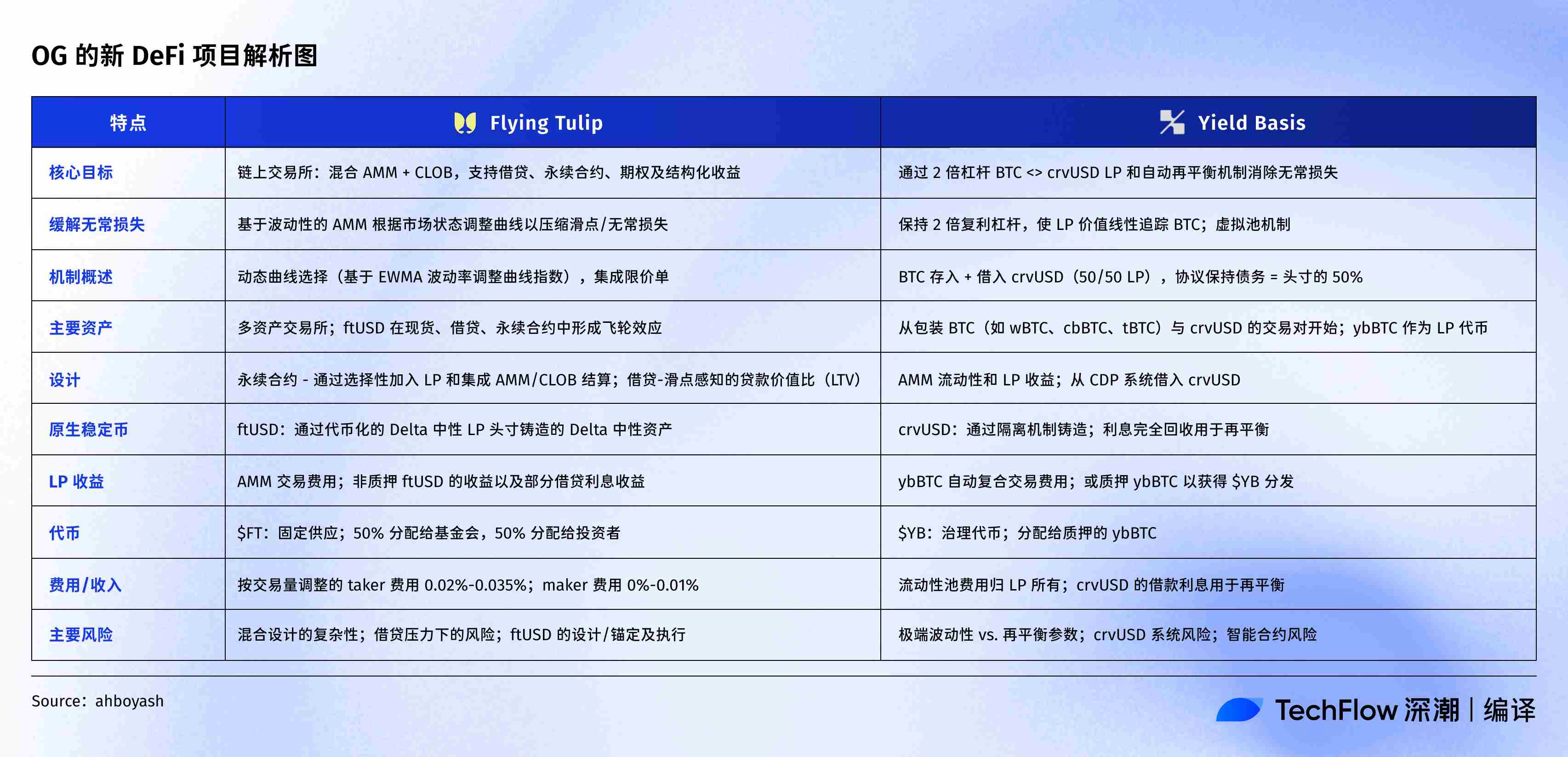 DeFi OG’s new project inventory: Curve founder builds BTC pool, Andre Cronje wants to build a universal exchange