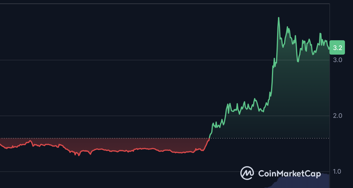 Filecoin(FIL)週內飆漲100%!宣布鏈上儲存進化成「鏈上雲端服務」
