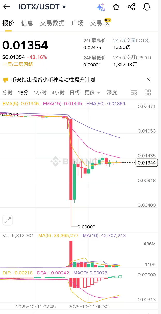 It is reported on the Internet that Binance IOTX spot flash crashed to