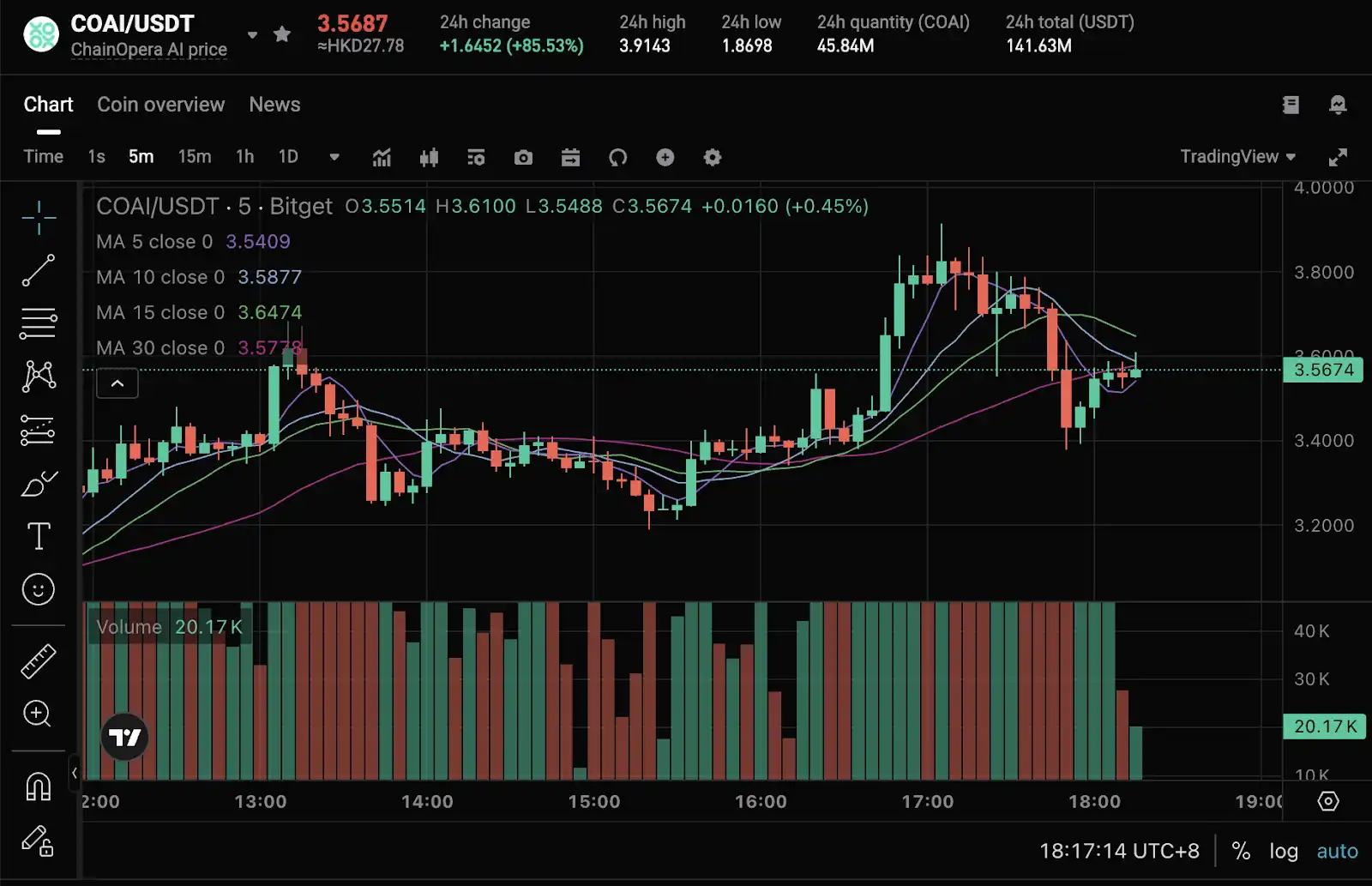 Revealing the logic behind the popularity of ChainOpera AI: accurately stepping into the mid-cycle, FDV exceeds 4 billion US dollars