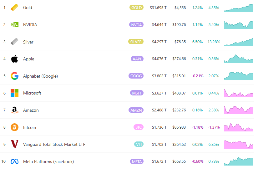 Silver Station auf 76 Der US-Dollar erreicht einen Wieder ein Rekordhoch! Der Marktwert nähert sich 4,3 Billionen US-Dollar und überholt Apple. Analysten: Es gibt noch Luft nach oben im nächsten Jahr umfassen mehrere Aspekte: Erstens nimmt das strukturelle Ungleichgewicht zwischen weltweitem Angebot und Nachfrage weiter zu, wobei die Silberlücke im Jahr 2025 voraussichtlich 200 Millionen Unzen überschreiten wird und die Lagerbestände weiter schrumpfen; Zweitens ist die industrielle Nachfrage explodiert, darunter Photovoltaik-Solarenergie, Elektrofahrzeuge und KI. Die Menge an Silber, die in Bereichen wie Rechenzentren und Halbleitern verwendet wird, ist erheblich gestiegen; Darüber hinaus haben die Erwartung von Zinssenkungen durch die US-Notenbank, geopolitische Spannungen, die Abschwächung des US-Dollars und die Aufnahme von Silber in die US-Liste der kritischen Mineralien einen großen Zufluss von Investitionen und sicheren Häfen angezogen. </p><p>Seit Anfang dieses Jahres verzeichnete Silber einen kumulativen Anstieg von mehr als 160 % von etwa 30 $ zu Beginn des Jahres. Obwohl der Anstieg von 80 % bei Gold ebenso auffällig ist, hinkt es im Vergleich immer noch hinterher. Angesichts der jüngsten Marktbedingungen, in denen Gold und Silber weiter gestiegen sind, Bitcoin jedoch weiter zurückgegangen ist, sagte Ramnivas, Direktor für Wirtschaftsforschung und Unternehmensforschung beim Forschungsinstitut GlobalData. Ramnivas Mundada (Ramnivas Mundada) wies darauf hin, dass es sich hierbei nicht um eine einfache Risikoaversion, sondern um einen tiefgreifenderen Strukturwandel handele. Er glaubt, dass sich das internationale Währungssystem allmählich von einer unipolaren Struktur mit dem US-Dollar als Kern zu einer multipolareren Struktur entwickelt. Den Prognosen zufolge besteht für den Goldpreis bis 2026 noch Spielraum für einen Anstieg um 8 bis 15 %, während der Silberpreis um 20 bis 35 % steigen könnte. </p><p>Erwähnenswert ist auch, dass Robert Kiyosaki, der Autor von „Rich Dad Poor Dad“, im November ebenfalls kühn voraussagte, dass Silber im Jahr 2026 auf 100 US-Dollar oder sogar höher steigen wird. Er glaubt, dass Silber immer noch großes Potenzial hat, angetrieben durch Währungsabwertung und industrielle Nachfrage. </p>