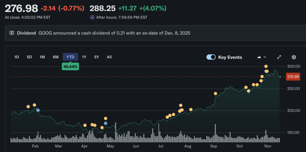 انتظر بافيت ست سنوات ليشتري Google أخيرًا! بإنفاق 4.3 مليار دولار أمريكي، أصبحت Alphabet عاشر أكبر شركة مملوكة لشركة Berkshire