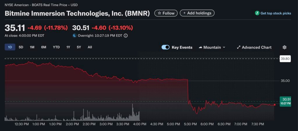 Bitmine holds the most ETH but is the worst? With 560,000 Ethereum in hand, 80% of the stock price has evaporated in less than a month