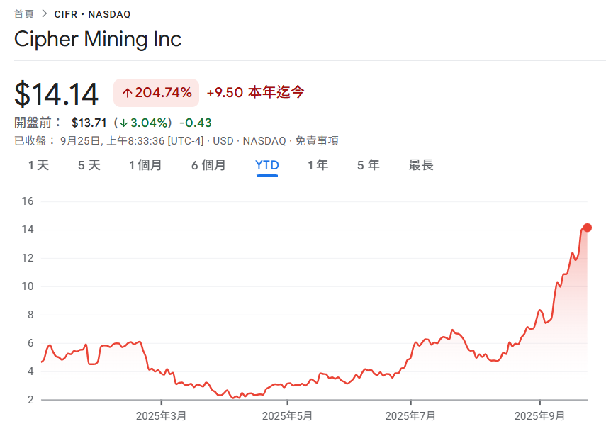 Cipher Mining reaches a $3 billion custody agreement with Fluidstack, and Google provides loan guarantees to buy 5.4% CIFR stocks