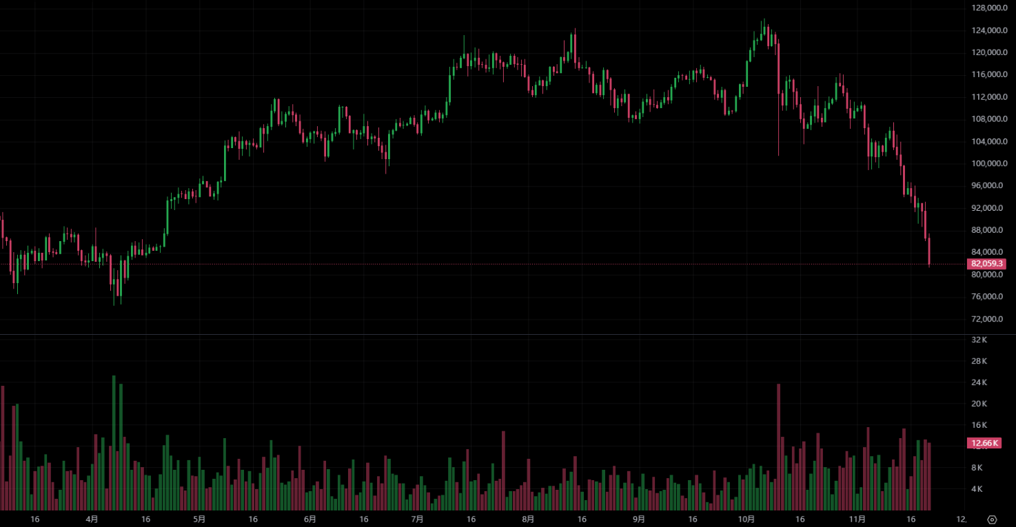 Bitcoin caiu abaixo de 81.000 dólares americanos, e a classificação de ativos globais caiu para 10º! Fundador da CryptoQuant: É difícil se recuperar fortemente no curto prazo
