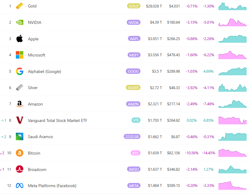 Bitcoin caiu abaixo de US$ 81.000, e a classificação global de ativos caiu para 10º! Fundador da CryptoQuant: É difícil se recuperar fortemente no curto prazo