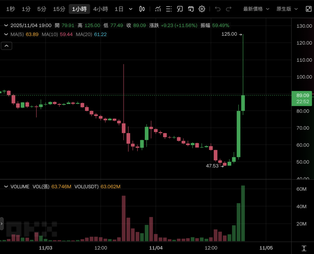 La monnaie du meme GIGGLE a grimpé de 130%! Les paroles de CZ ont fait bouillir le marché