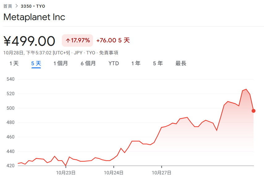 Metaplanet lança plano de recompra de ações! Hipoteque Bitcoin para obter empréstimo de 500 milhões de magnésio, preço das ações se recuperou 18% nos últimos 5 dias