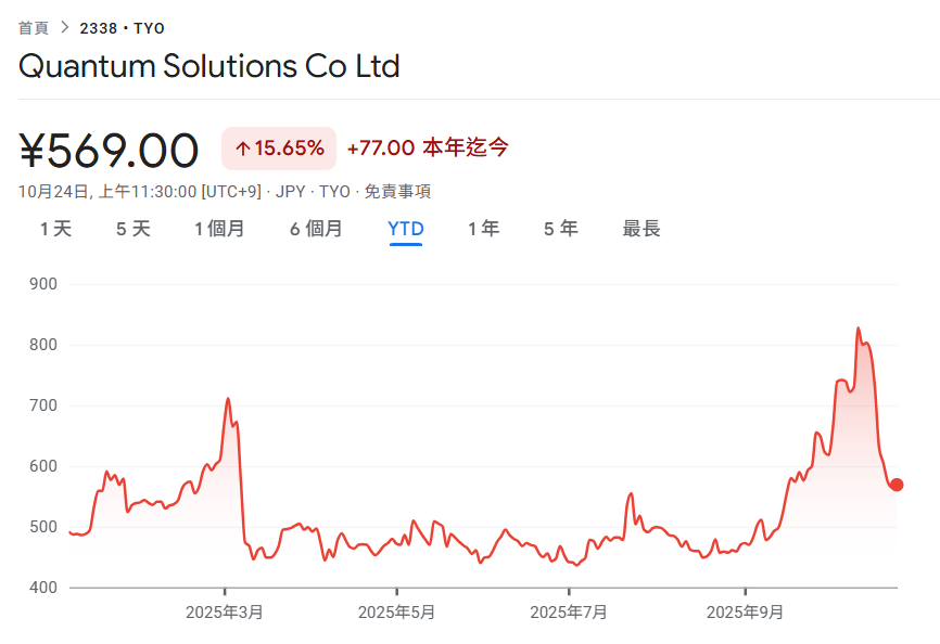 Japan's first Ethereum treasury, Quantum Solutions, received investment from the female stock goddess! It bought 2,365 ETH in 7 days, ranking 11th in the world Ethereum DAT