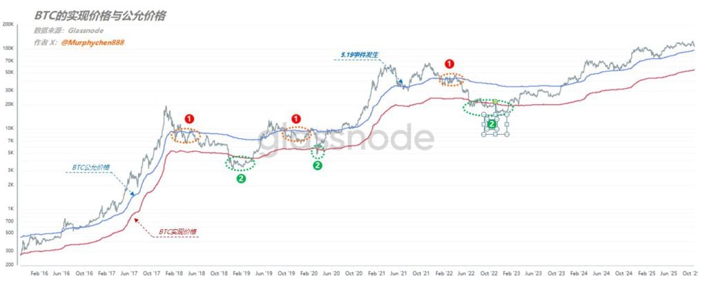 アナリスト: ビットコインが 112,000 に戻らないなら、強気になる理由はありません。BTC の公正な実現価格の観点から見て底を打ったでしょうか?