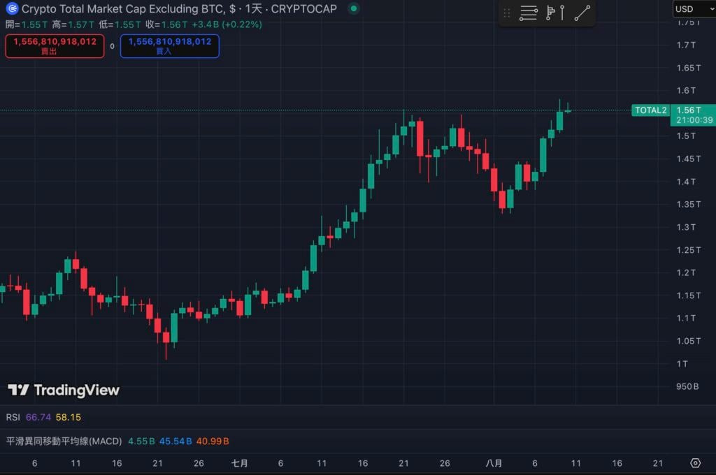 Bitcoin's market share fell below 60%, hitting its lowest level in half a year. Is a new round of