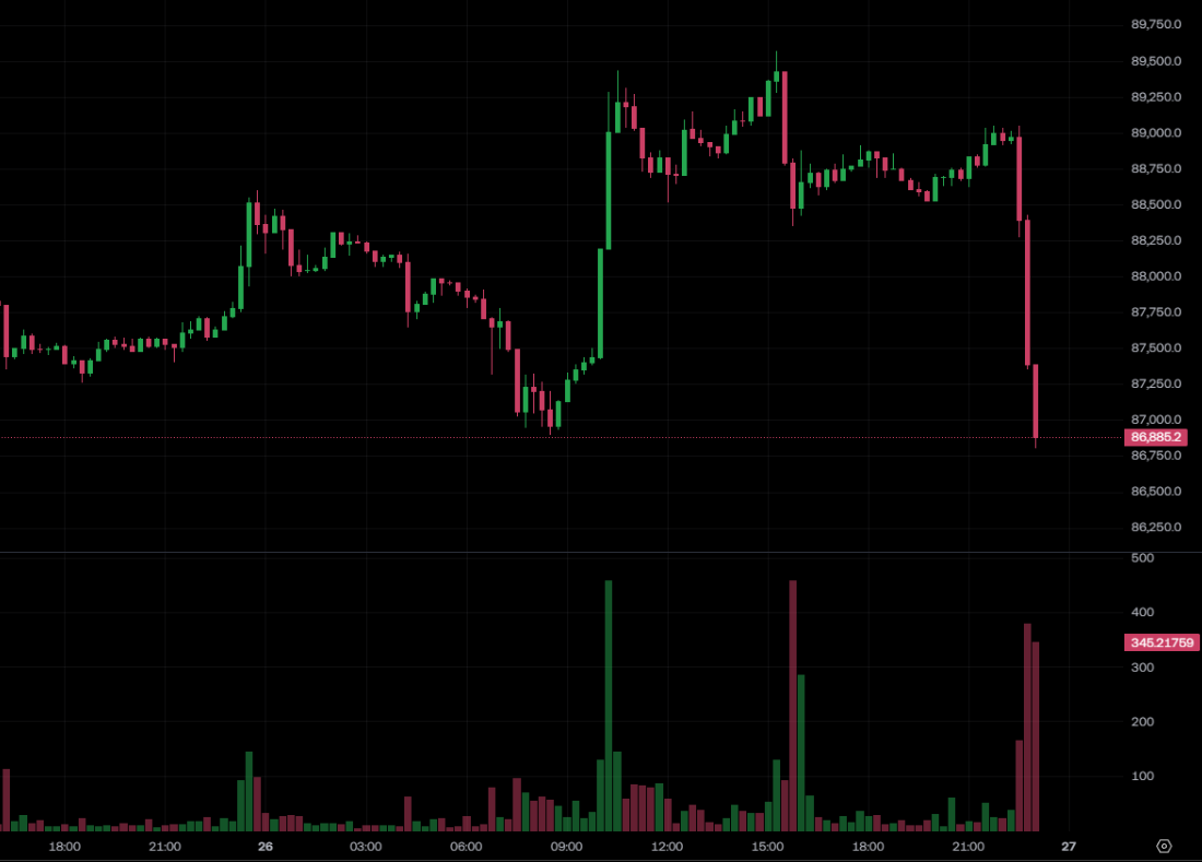 Kill! Bitcoin caiu abaixo de US$ 87.000, Ethereum perdeu US$ 2.900, as ordens de alta de Magee sofreram outro revés e a baleia Bitcoin OG perdeu 56 milhões de mg