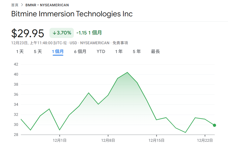 BitMine continues to buy Ethereum! Spending $19.63 million to buy 6,678 ETH, the total position is approaching 4.1 million