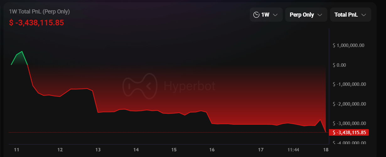 비트코인은 고점 이후 87,000달러 아래로 떨어졌고, 이더리움은 2,900달러 손실을 입었습니다! Maji 형제는 계속해서 장세를 유지하며 일주일 만에 340만 달러 손실을 입었습니다.