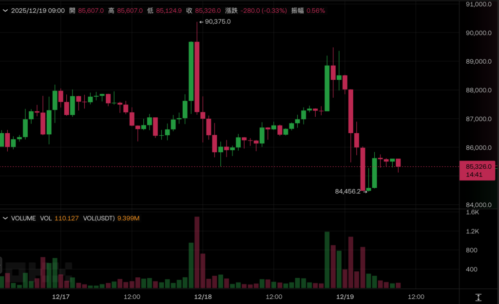 비트코인은 계속 하락하며 US$85,000을 돌파했습니다! 일본 은행은 오늘 금리를 인상할 것으로 예상됩니다. 차익거래 청산 후 매도에 주의하세요