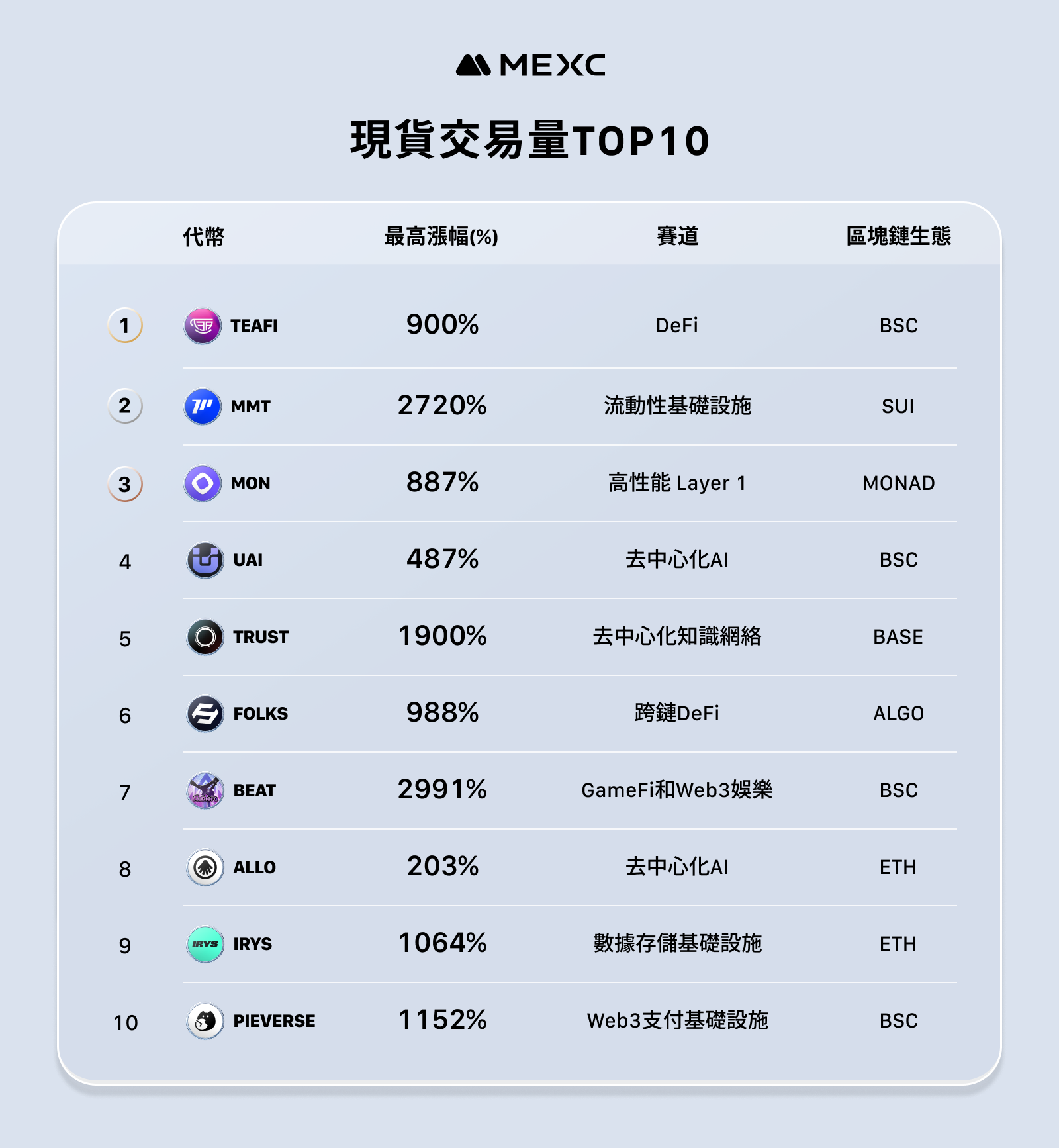 MEXC 公布 11 月营运报告——新上线代币平均最高涨幅达 1329%