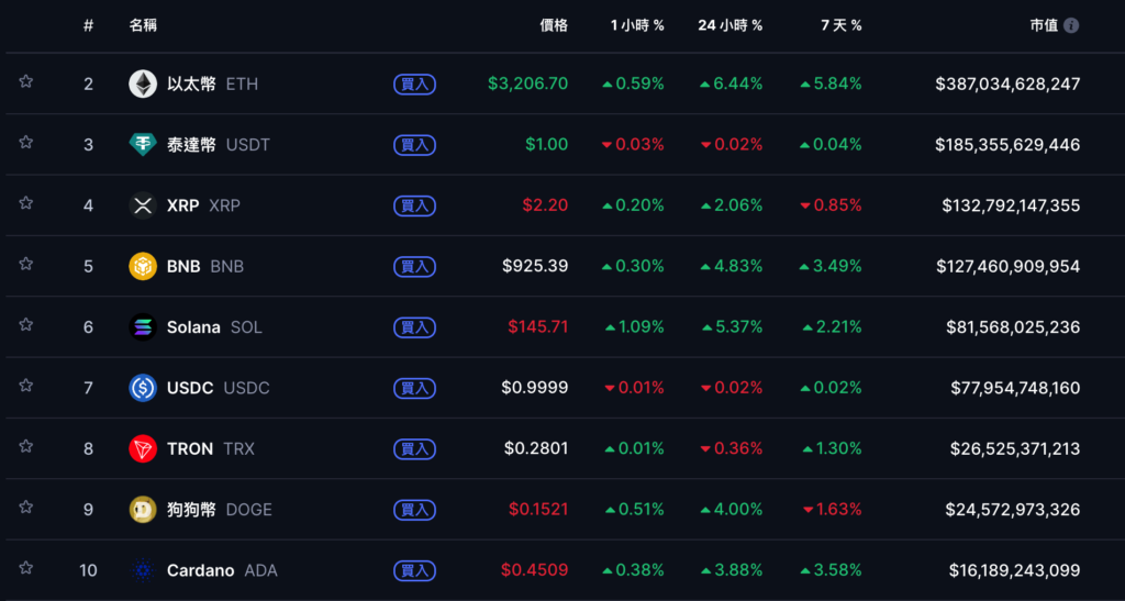 ビットコインは94,000ドル上昇、イーサリアムは3,200ドルを超え、仮想通貨ETFは先週純流入を記録 110億米ドルの機関投資家がチームに復帰