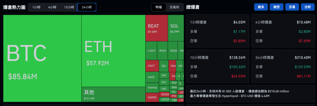 Bitcoin failed to break through 90,000 US dollars and fell back, Ethereum held on to 3,000 US dollars, and the U.S. stock market all rose on Christmas